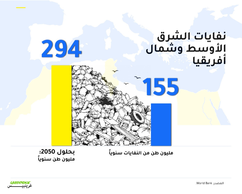 التلوّث البلاستيكي قد يفرض على اقتصادات مصر والمغرب وتونس كلفةً صافيةً تصل إلى 5.5 مليار دولار أميركي سنويًا