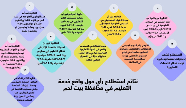 استطلاع لملتقى الطلبة و شبكة PNN : تراجع...