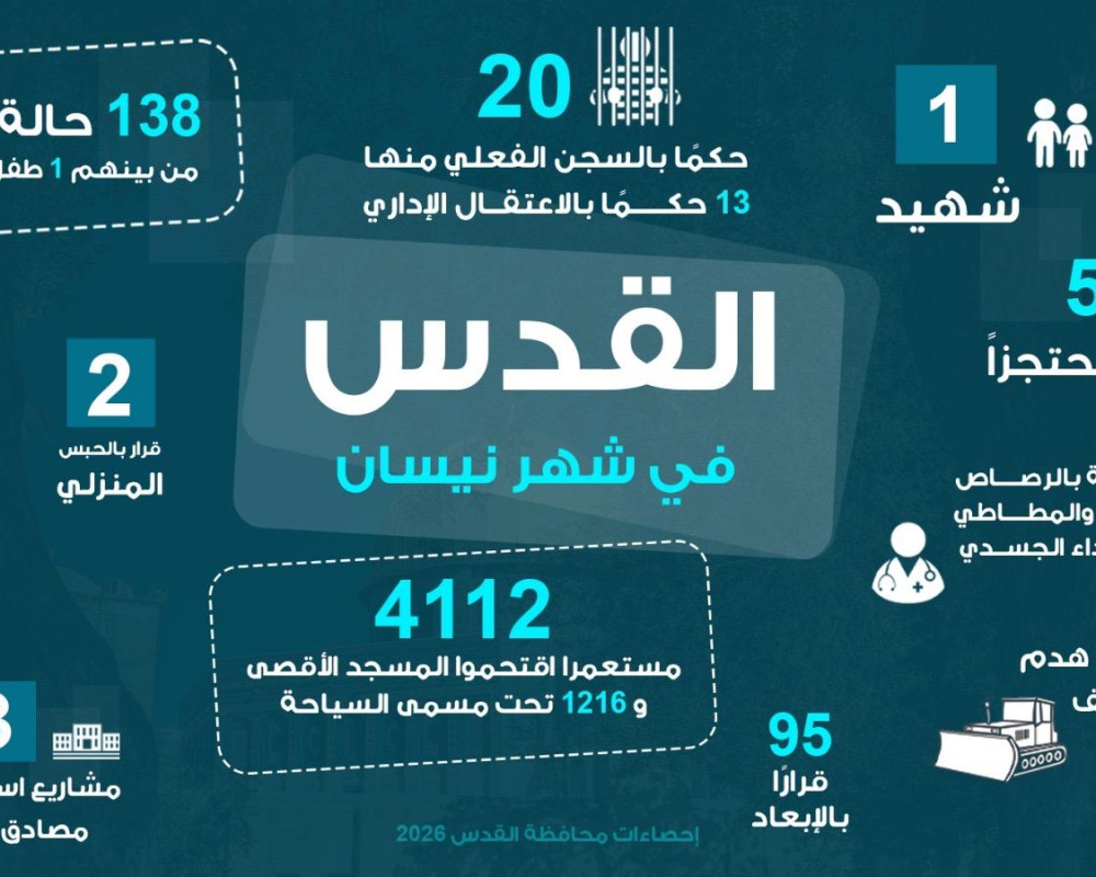 محافظة القدس: شهيد و4112 مستعمرا اقتحموا المسجد الأقصى الشهر الماضي