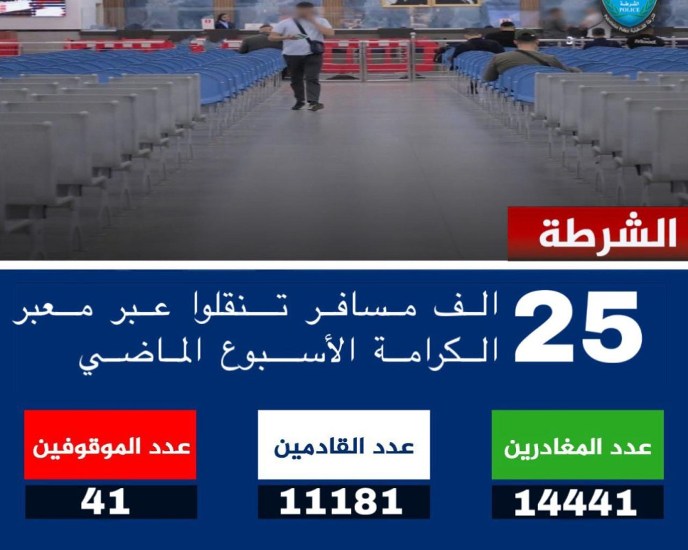 أكثر من 25 ألف مسافر عبر معبر الكرامة خلال أسبوع والشرطة توقف 41 مطلوباً