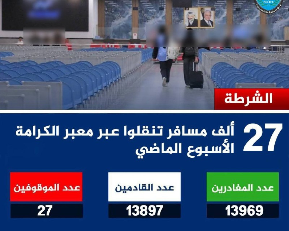 27 ألف مسافر عبر معبر الكرامة خلال أسبوع.. والشرطة توقف 27 مطلوباً للقضاء