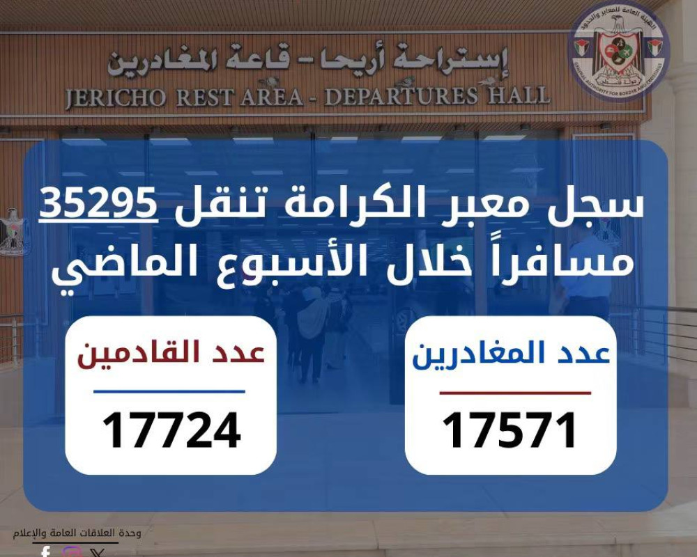 35 ألف مسافر عبر معبر الكرامة خلال الأسبوع الماضي
