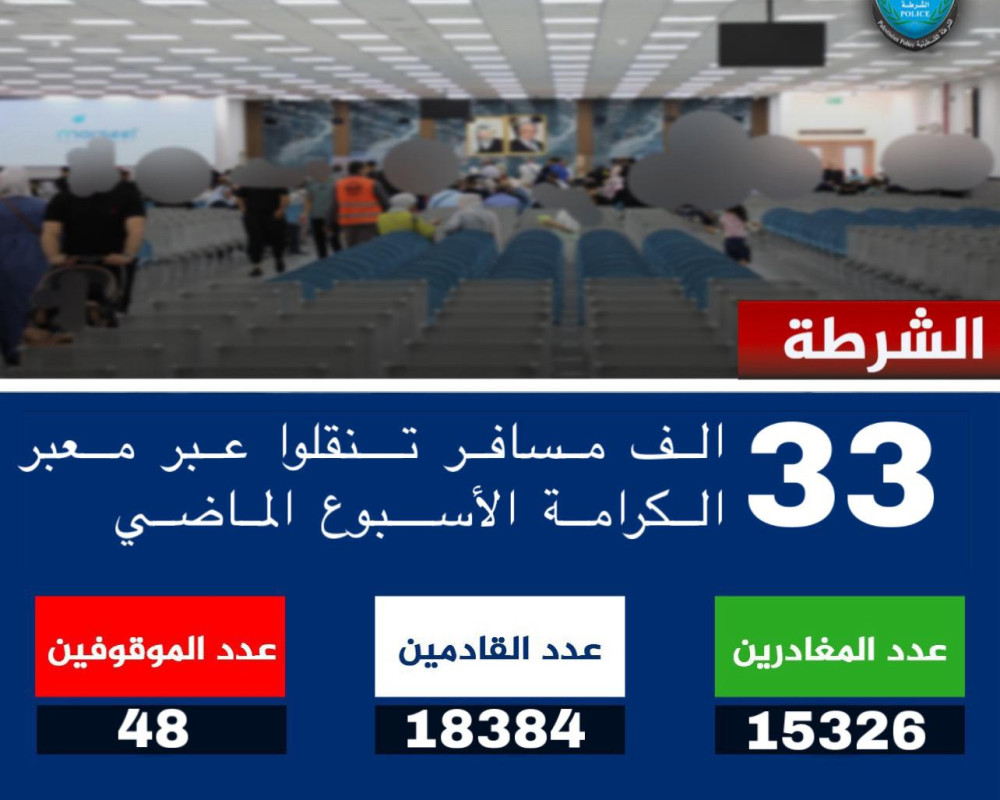 أكثر من 33 ألف مسافر عبر معبر الكرامة خلال أسبوع والشرطة توقف 48 مطلوبًا