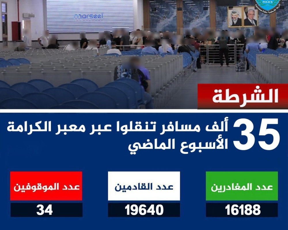أكثر من 35 ألف مسافر عبر معبر الكرامة خلال أسبوع.. والشرطة توقف 34 مطلوباً