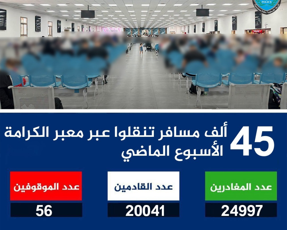 معبر الكرامة: أكثر من 45 ألف مسافر خلال أسبوع وتوقيف 56 مطلوباً للقضاء