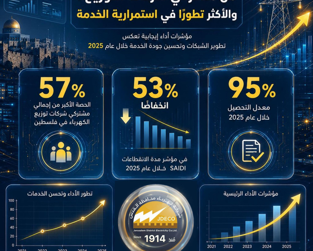 "كهرباء القدس" تستحوذ على الحصة الأكبر من مشتركي شركات التوزيع بالوطن. والأكثر تطورًا في استمرارية الخدمة