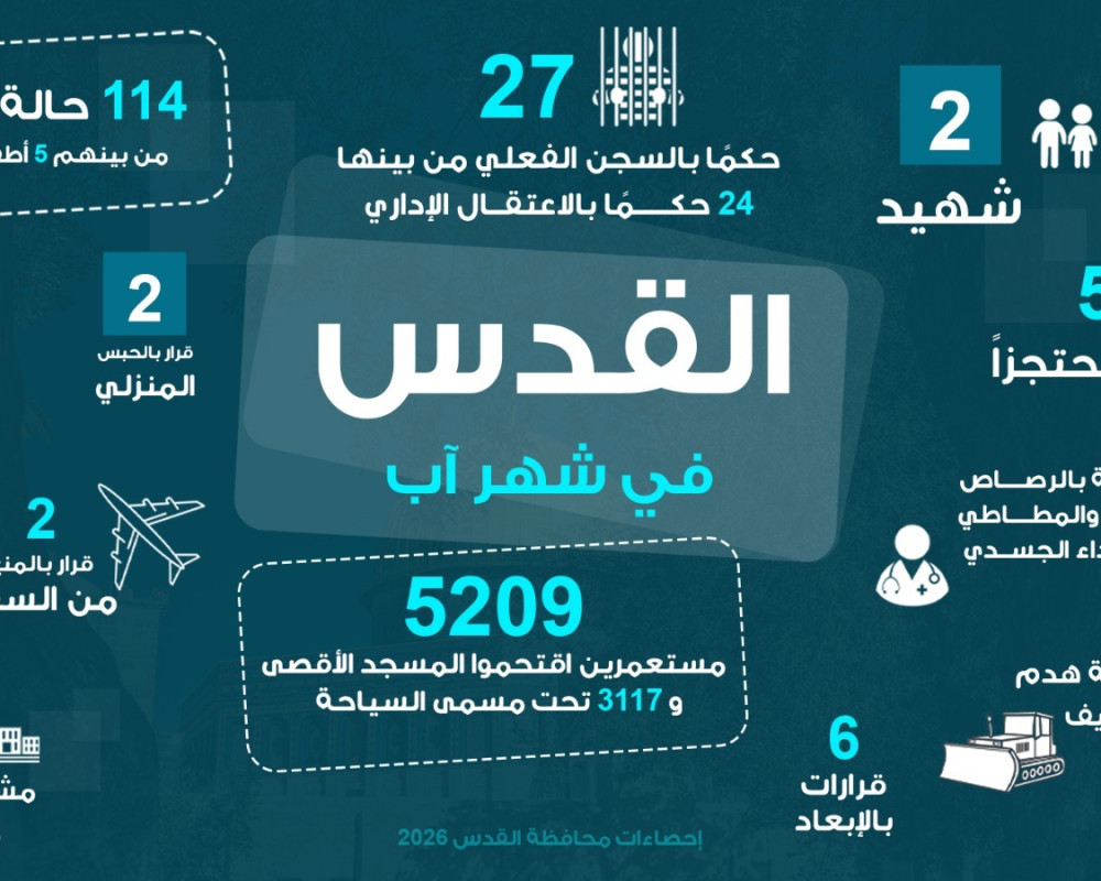 خلال شهر :شهيدان و(5209) مستعمرين اقتحموا المسجد الأقصى المبارك، و(40) عملية هدم وتجريف، و(114) حالة اعتقال
