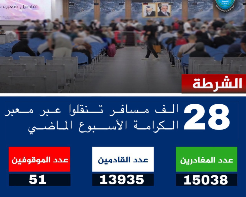 أكثر من 28 ألف مسافر عبر معبر الكرامة خلال أسبوع والقبض على 51 مطلوباً للقضاء