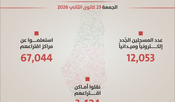 لجنة الانتخابات المركزية :أكثر من 12 ألف...
