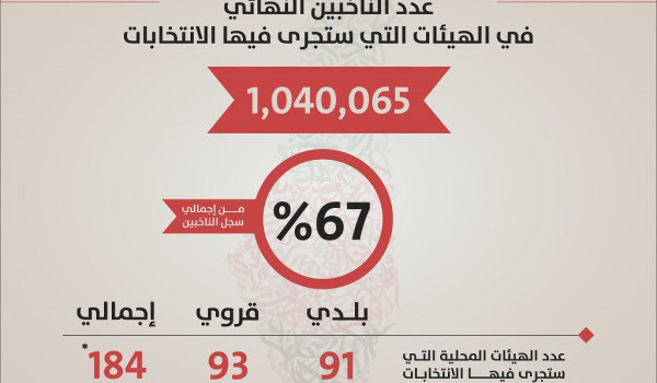 لجنة الانتخابات: مليون و40 ألف ناخب في ا...