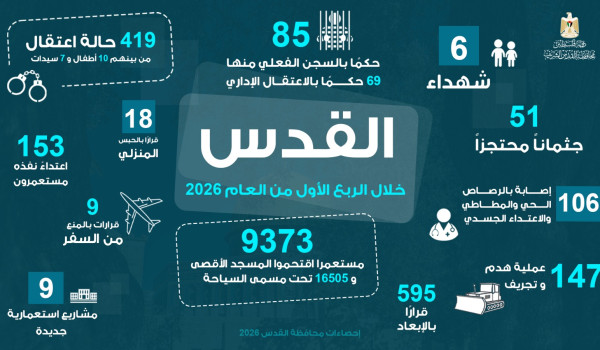 القدس في الربع الأول من 2026: إغلاق تاري...