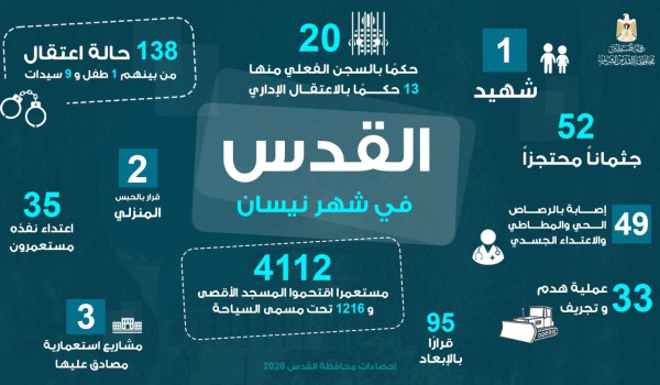 محافظة القدس: شهيد و4112 مستعمرا اقتحموا...