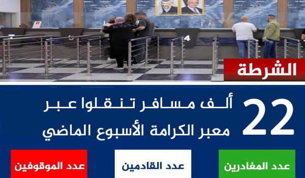 أكثر من 22 ألف مسافر عبر معبر الكرامة خل...