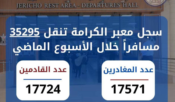 35 ألف مسافر عبر معبر الكرامة خلال الأسب...