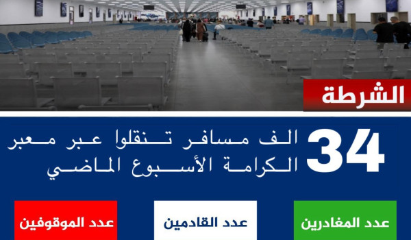 أكثر من 34 ألف مسافر تنقلوا عبر معبر الك...