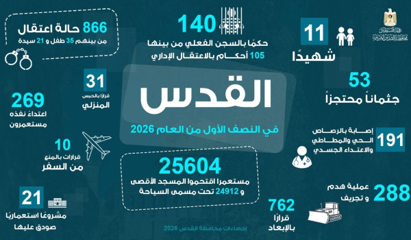 القدس: 11 شهيدا و191 جريحا و866 معتقلا و...