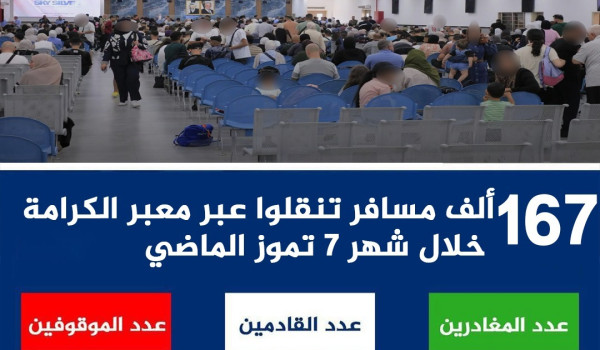 167 ألف مسافر عبر معبر الكرامة في تموز.....