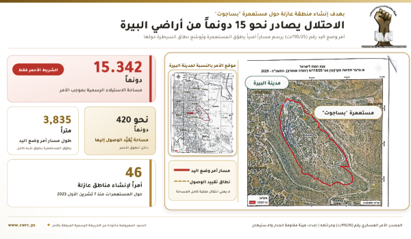 الاحتلال يستولى على نحو 15 دونماً من أرا...