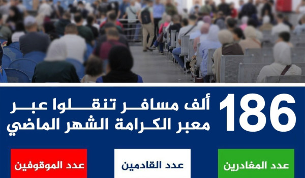 أكثر من 186 ألف مسافر عبر معبر الكرامة خ...