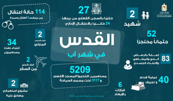 خلال شهر :شهيدان و(5209) مستعمرين اقتحمو...