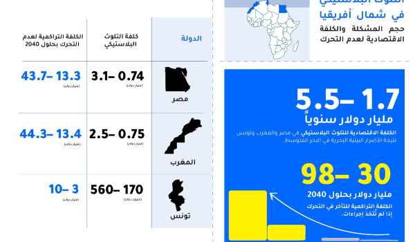 التلوّث البلاستيكي قد يفرض على اقتصادات ...