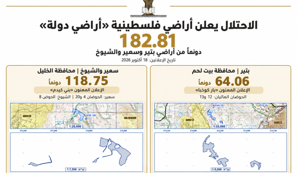 الاحتلال يستولي على 182 دونما من أراضي ب...