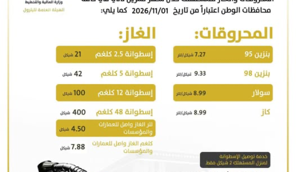 أسعار المحروقات: انخفاض أسعار البنزين وث...